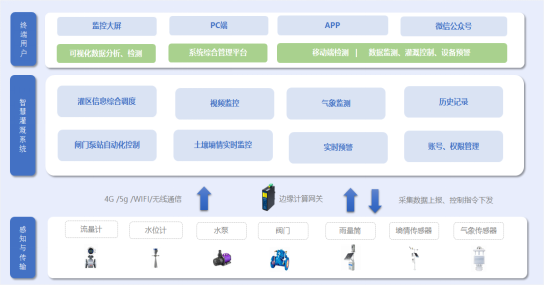 建设在灌区管理中的关键地位尊龙凯时·中国网站信息化